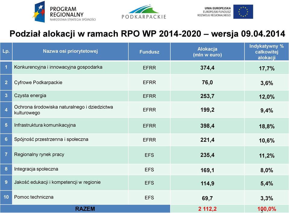 Podkarpackie EFRR 76,0 3,6% 3 Czysta energia EFRR 253,7 12,0% 4 Ochrona środowiska naturalnego i dziedzictwa kulturowego EFRR 199,2 9,4% 5 Infrastruktura