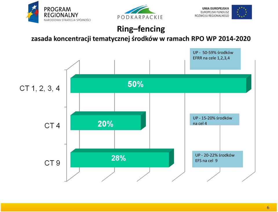 środków EFRR na cele 1,2,3,4 UP - 15-20%