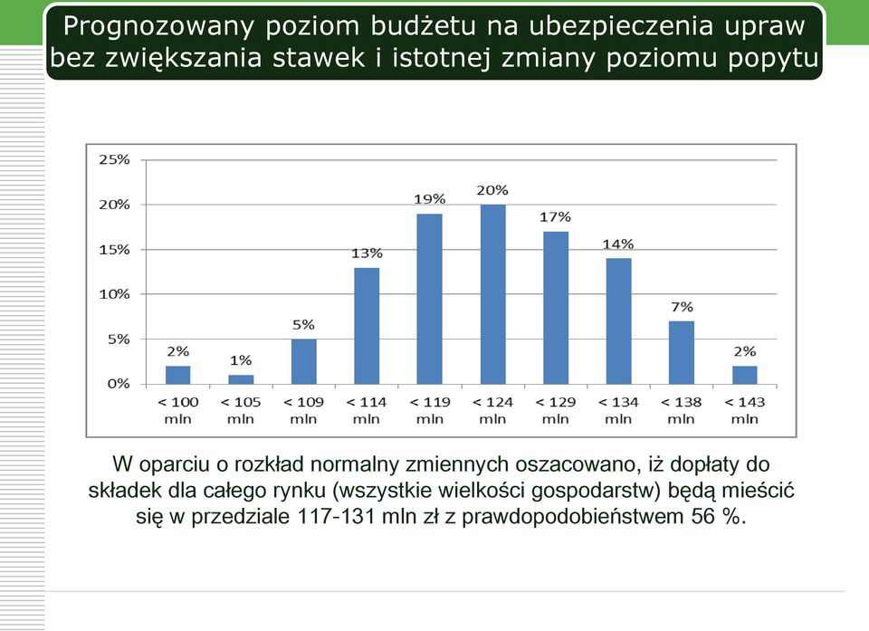 oszacowano, iż dopłaty do składek dla całego rynku (wszystkie wielkości
