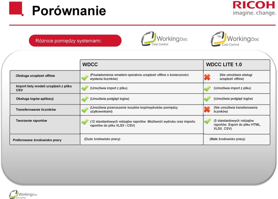 konieczności wysłania liczników) (Umożliwia import z pliku) (Umożliwia podgląd logów) (Umożliwia przenoszenie kosztów kopii/wydruków pomiędzy użytkownikami) (12 standardowych rodzajów raportów.