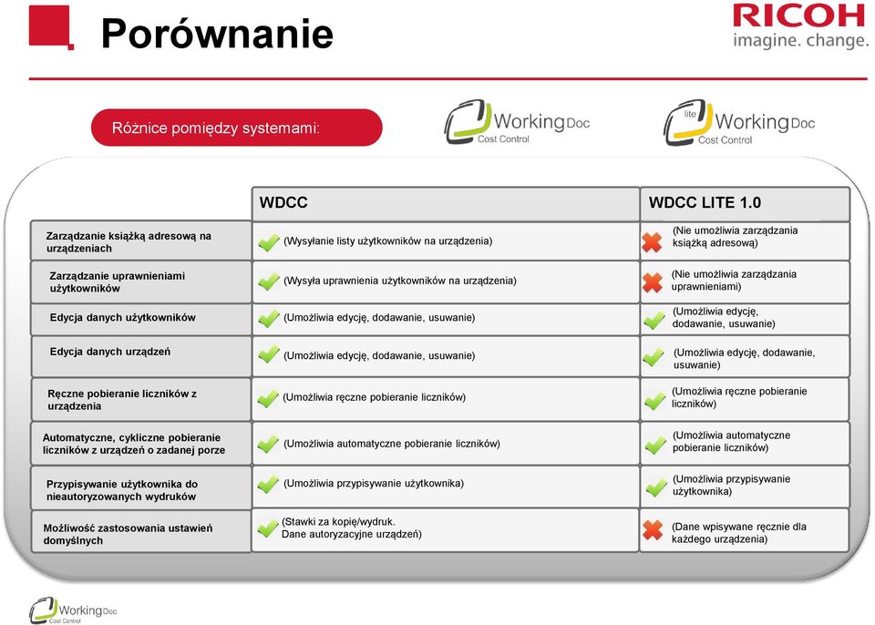 użytkowników na urządzenia) (Wysyła uprawnienia użytkowników na urządzenia) (Umożliwia edycję, dodawanie, usuwanie) (Umożliwia edycję, dodawanie, usuwanie) (Umożliwia ręczne pobieranie liczników)