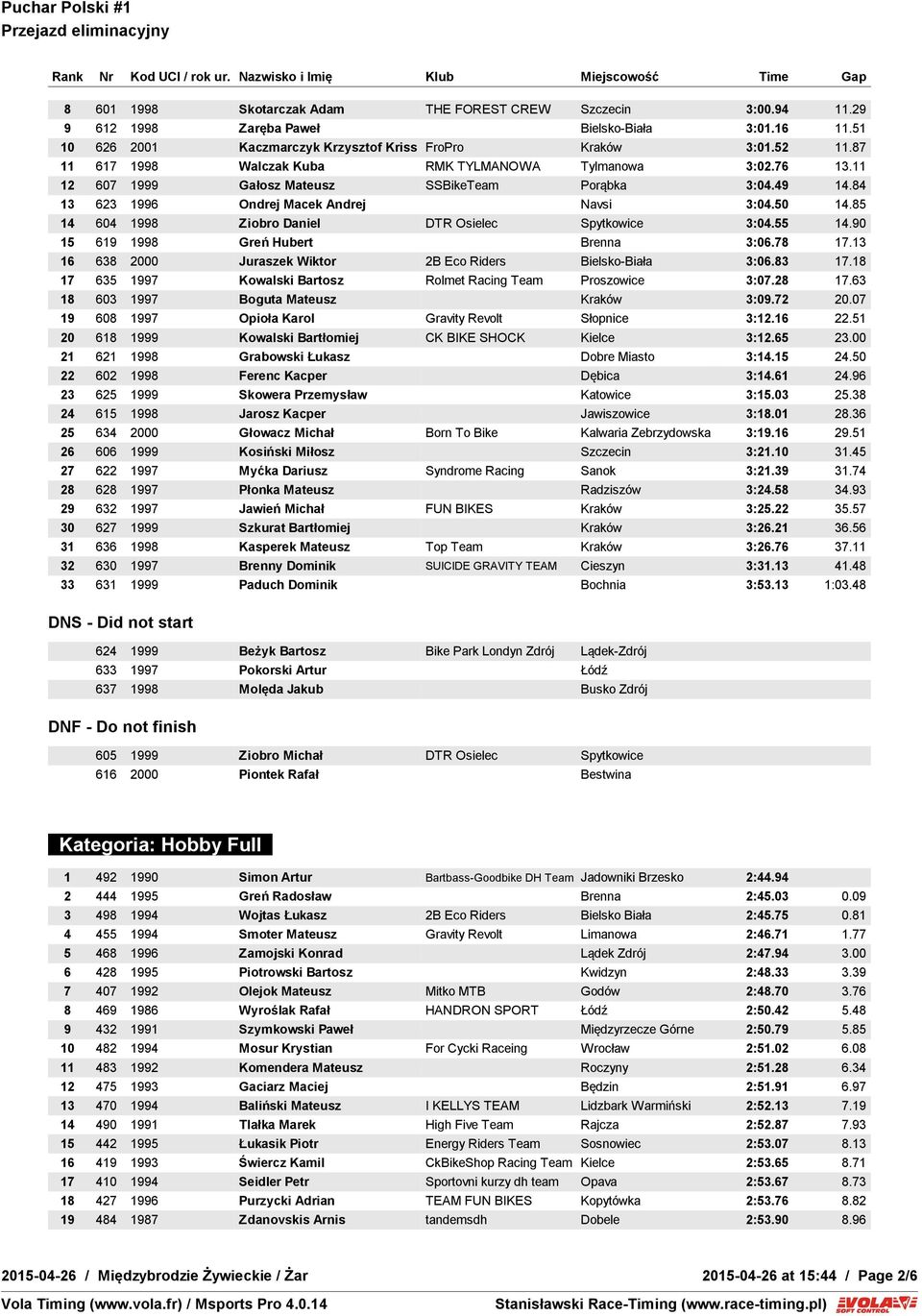 85 14 604 1998 Ziobro Daniel DTR Osielec Spytkowice 3:04.55 14.90 15 619 1998 Greń Hubert Brenna 3:06.78 17.13 16 638 2000 Juraszek Wiktor 2B Eco Riders Bielsko-Biała 3:06.83 17.