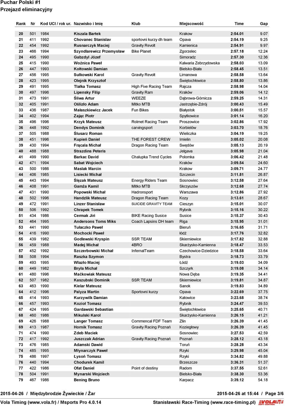 09 26 447 1993 Kołtowski Damian Bielsko-Biała 2:58.45 13.51 27 456 1995 Sułkowski Karol Gravity Revolt Limanowa 2:58.58 13.64 28 423 1995 Olejnik Krzysztof Świętochłowice 2:58.80 13.