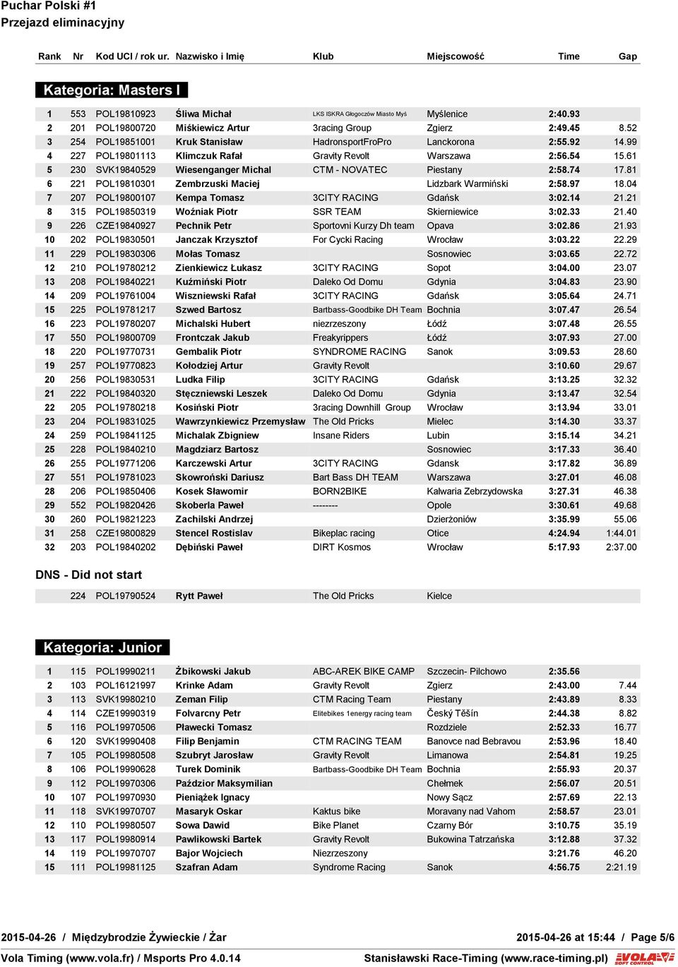 61 5 230 SVK19840529 Wiesenganger Michal CTM - NOVATEC Piestany 2:58.74 17.81 6 221 POL19810301 Zembrzuski Maciej Lidzbark Warmiński 2:58.97 18.