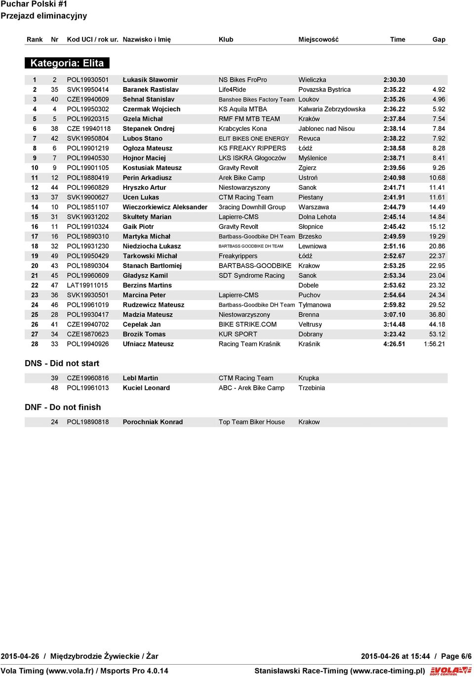 92 5 5 POL19920315 Gzela Michał RMF FM MTB TEAM Kraków 2:37.84 7.54 6 38 CZE 19940118 Stepanek Ondrej Krabcycles Kona Jablonec nad Nisou 2:38.14 7.