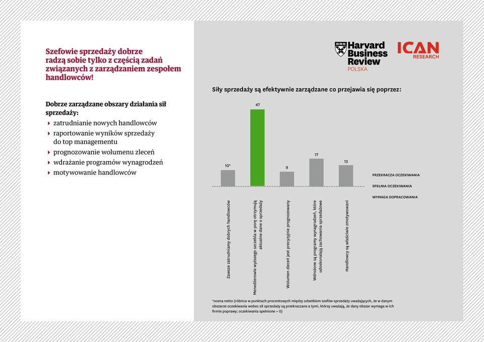 managementu prognozowanie wolumenu zleceń wdrażanie programów wynagrodzeń motywowanie handlowców 10* 9 17 13 Przekracza oczekiwania Spełnia oczekiwania Wymaga dopracowania Zawsze zatrudniamy dobrych