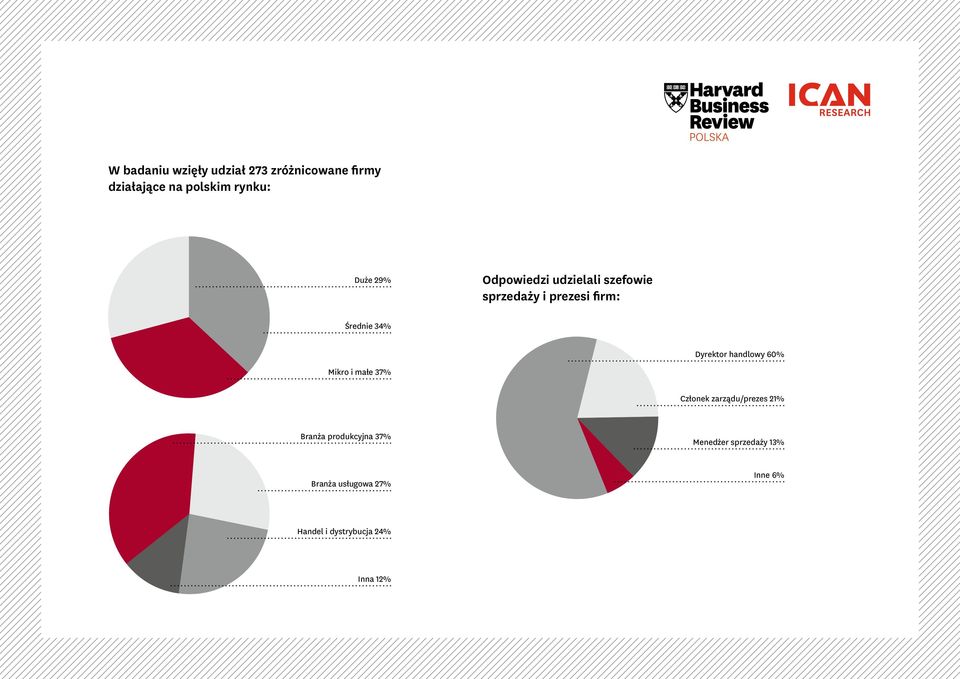 handlowy 60% Mikro i małe 37% Członek zarządu/prezes 21% Branża produkcyjna 37%