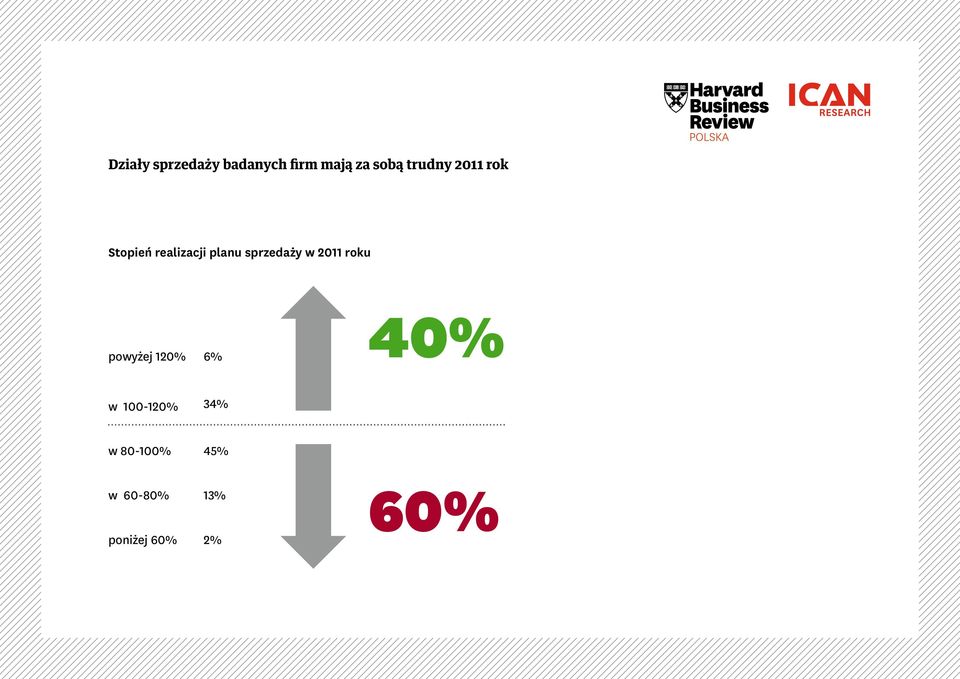 sprzedaży w 2011 roku powyżej 120% 6% 40% w
