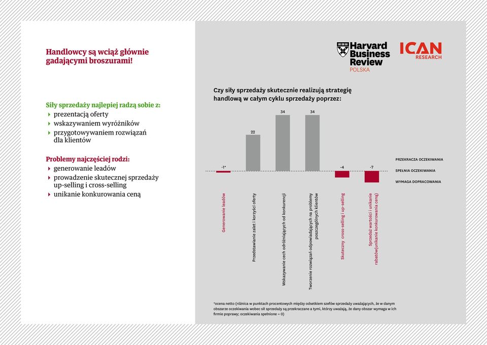 sprzedaży poprzez: 22 34 34 Problemy najczęściej rodzi: generowanie leadów prowadzenie skutecznej sprzedaży up-selling i cross-selling unikanie konkurowania ceną -1* -4-7 Generowanie leadów