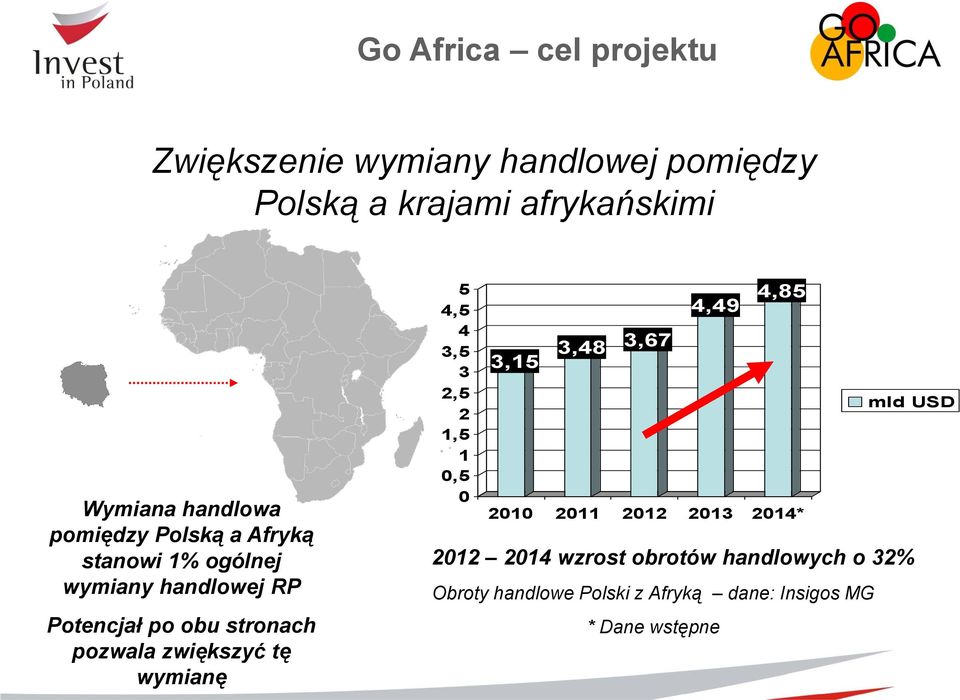 pozwala zwiększyć tę wymianę 5 4,5 4 3,5 3 2,5 2 1,5 1 0,5 0 3,15 3,48 3,67 4,49 4,85 2010 2011 2012 2013