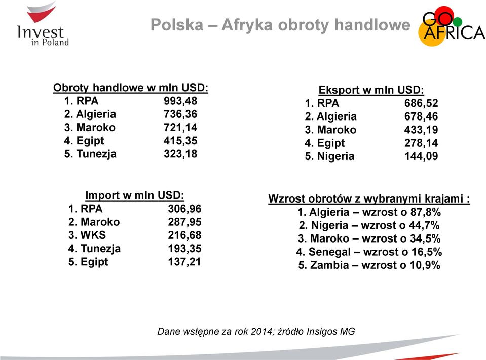 RPA 306,96 2. Maroko 287,95 3. WKS 216,68 4. Tunezja 193,35 5. Egipt 137,21 Wzrost obrotów z wybranymi krajami : 1.