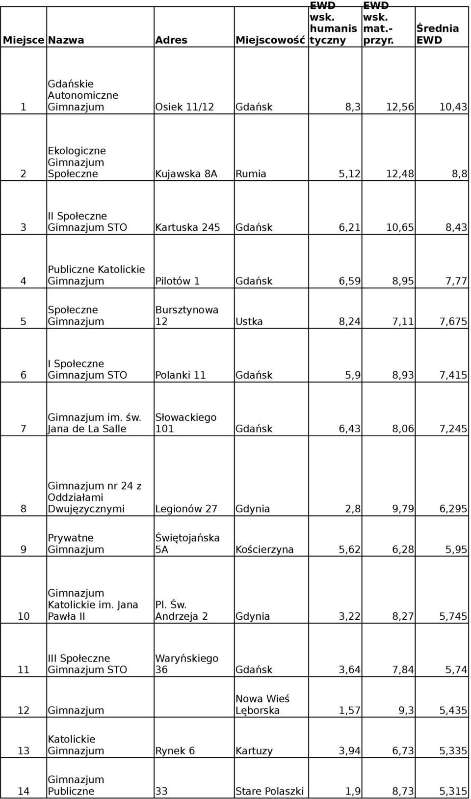 Pilotów 1 Gdańsk 6,59 8,95 7,77 Społeczne Bursztynowa 5 12 Ustka 8,24 7,11 7,675 I Społeczne 6 STO Polanki 11 Gdańsk 5,9 8,93 7,415 im. św.