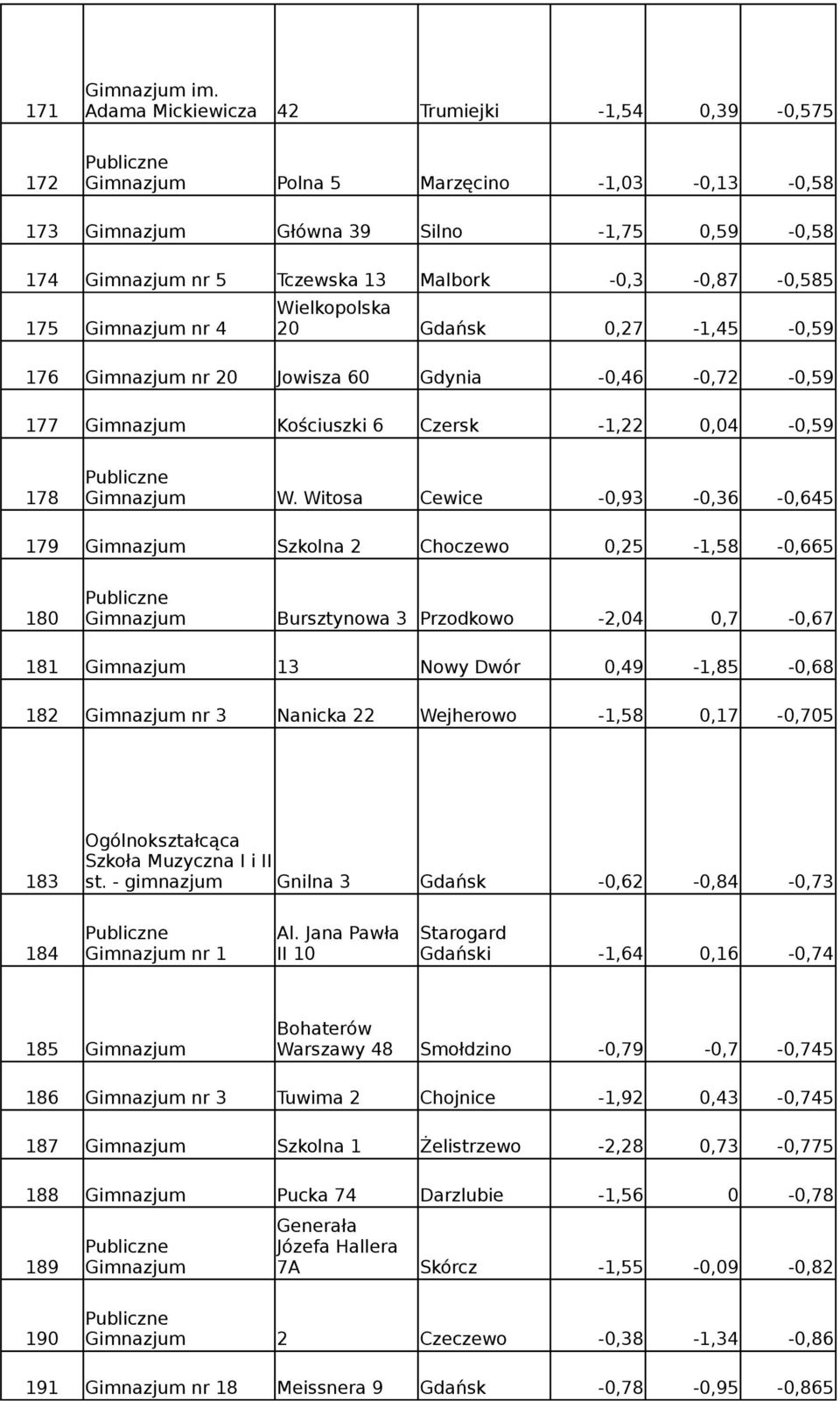 Witosa Cewice -0,93-0,36-0,645 179 Szkolna 2 Choczewo 0,25-1,58-0,665 180 Bursztynowa 3 Przodkowo -2,04 0,7-0,67 181 13 Nowy Dwór 0,49-1,85-0,68 182 nr 3 Nanicka 22 Wejherowo -1,58 0,17-0,705