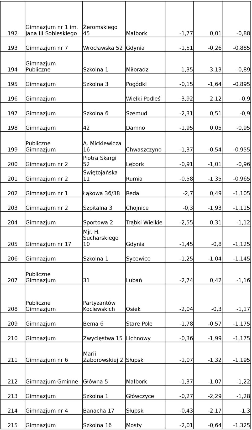 Podleś -3,92 2,12-0,9 197 Szkolna 6 Szemud -2,31 0,51-0,9 198 42 Damno -1,95 0,05-0,95 A.