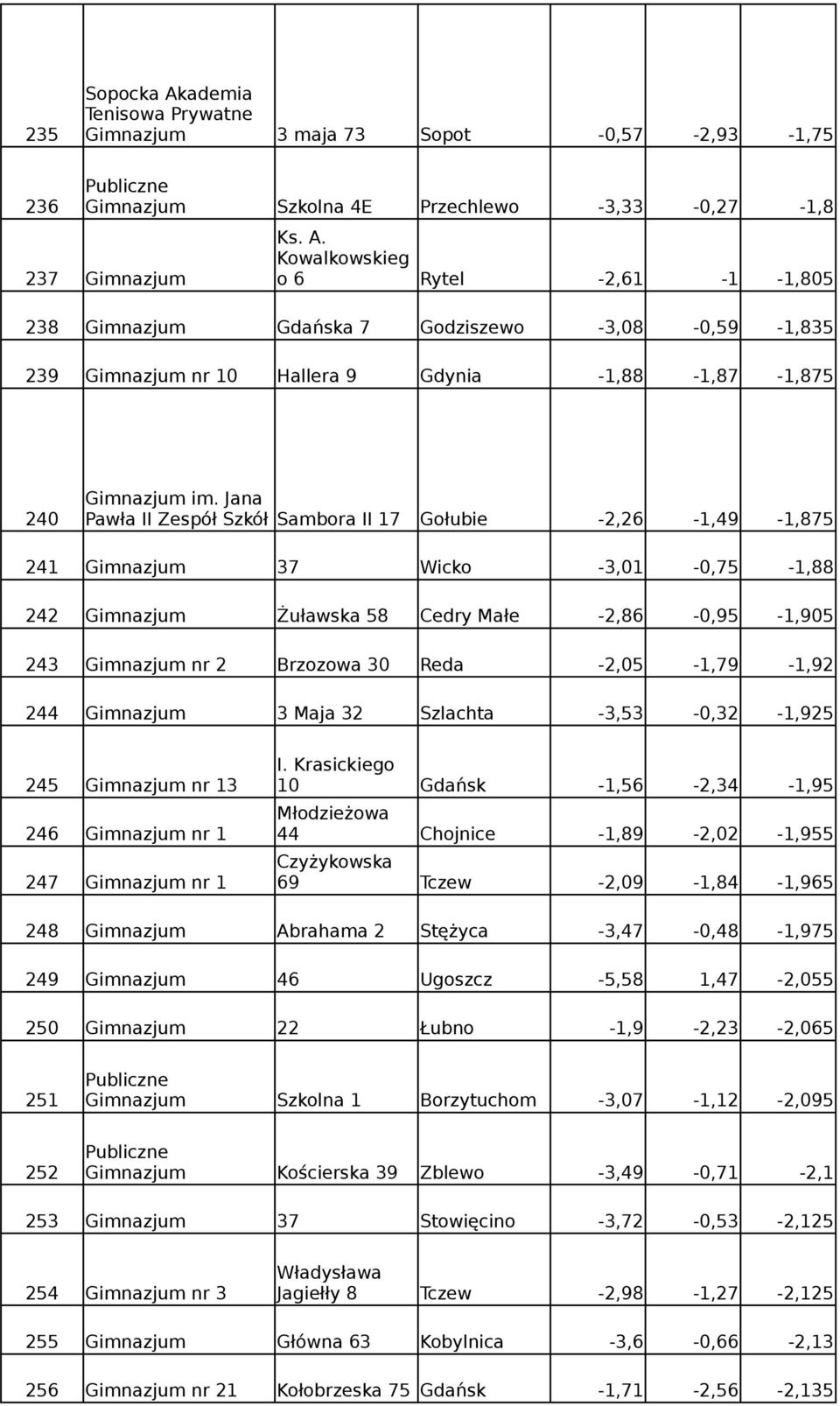 Szlachta -3,53-0,32-1,925 I.