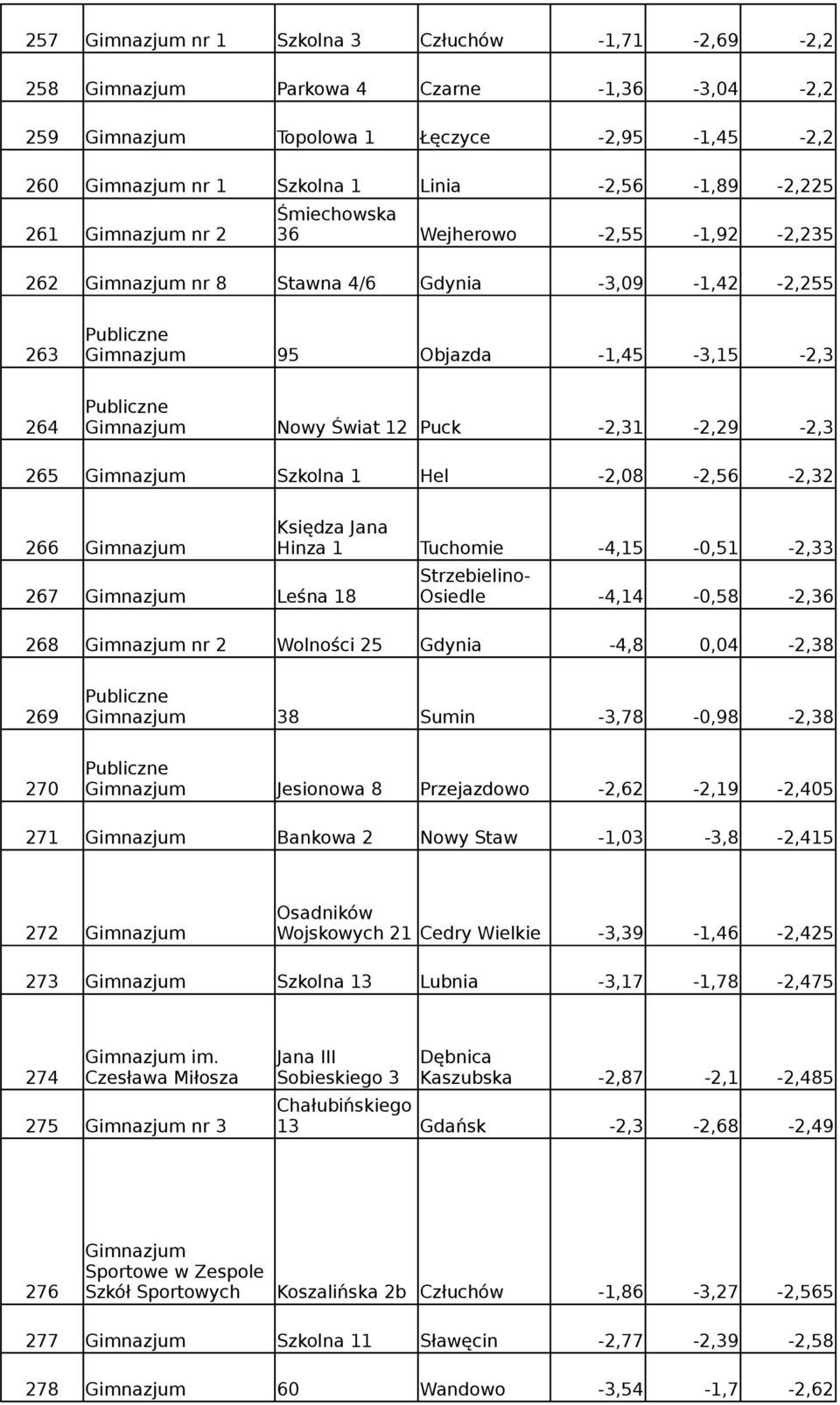 -4,15-0,51-2,33 Strzebielino- 267 Leśna 18 Osiedle -4,14-0,58-2,36 268 nr 2 Wolności 25 Gdynia -4,8 0,04-2,38 269 38 Sumin -3,78-0,98-2,38 270 Jesionowa 8 Przejazdowo -2,62-2,19-2,405 271 Bankowa 2