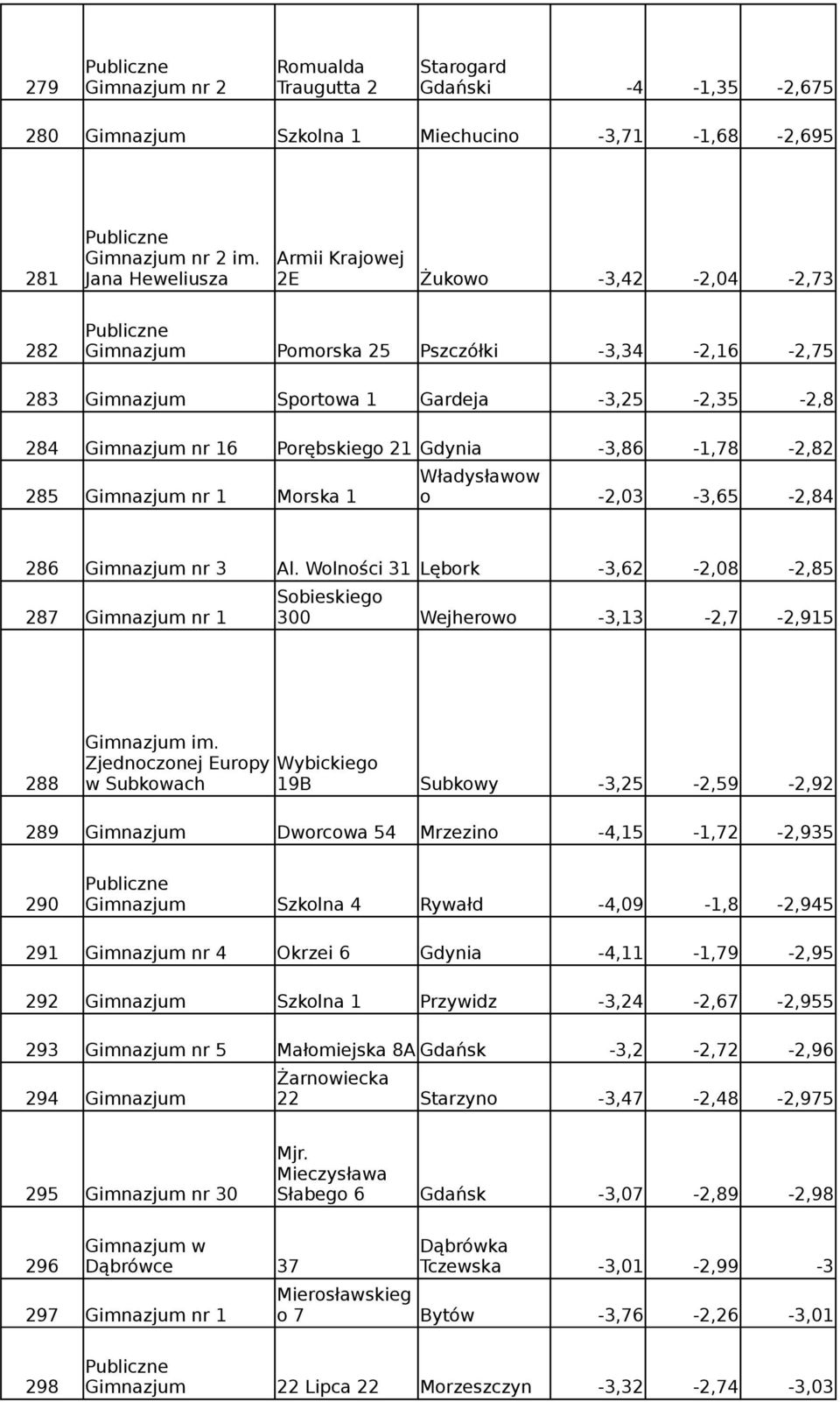 Władysławow 285 nr 1 Morska 1 o -2,03-3,65-2,84 286 nr 3 Al. Wolności 31 Lębork -3,62-2,08-2,85 Sobieskiego 287 nr 1 300 Wejherowo -3,13-2,7-2,915 im.