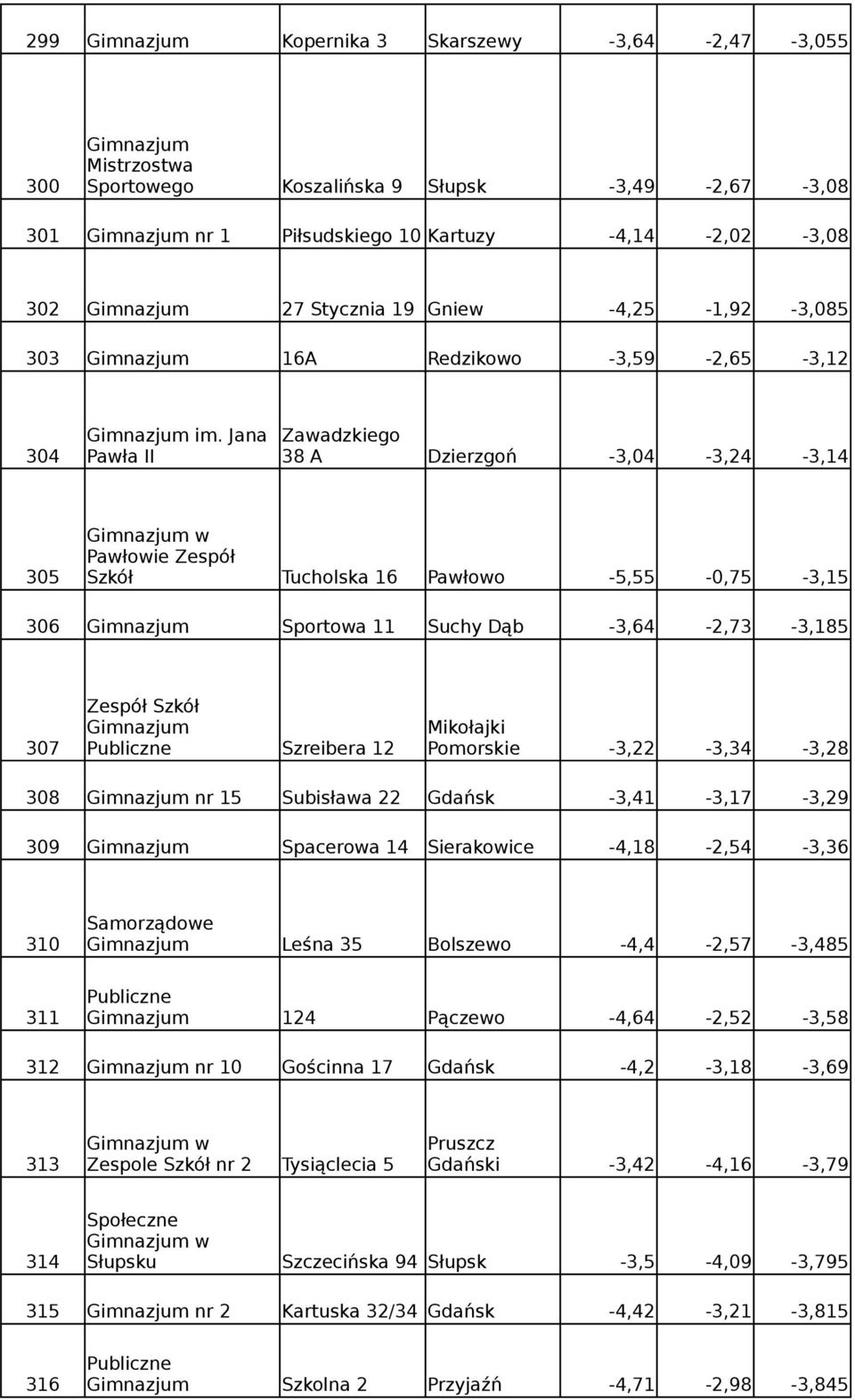 Jana Zawadzkiego 304 Pawła II 38 A Dzierzgoń -3,04-3,24-3,14 w Pawłowie Zespół 305 Szkół Tucholska 16 Pawłowo -5,55-0,75-3,15 306 Sportowa 11 Suchy Dąb -3,64-2,73-3,185 Zespół Szkół Mikołajki 307