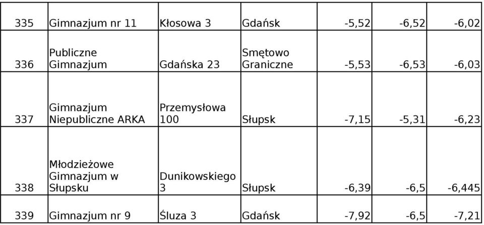 100 Słupsk -7,15-5,31-6,23 Młodzieżowe w Dunikowskiego 338