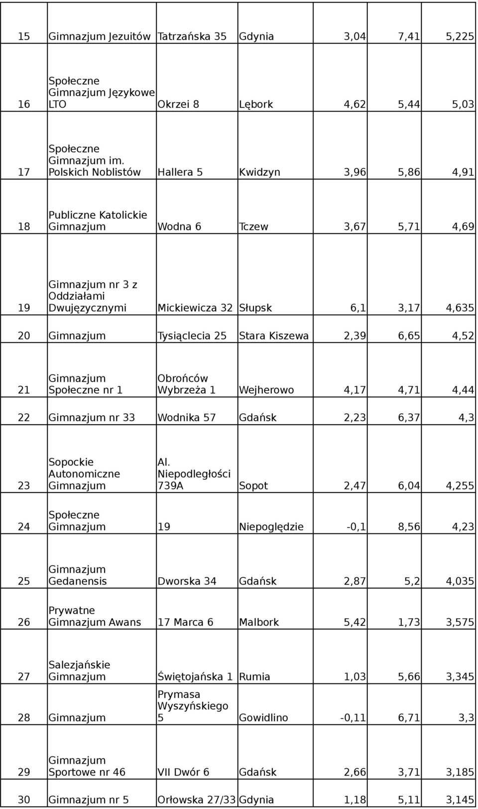 Kiszewa 2,39 6,65 4,52 Obrońców 21 Społeczne nr 1 Wybrzeża 1 Wejherowo 4,17 4,71 4,44 22 nr 33 Wodnika 57 Gdańsk 2,23 6,37 4,3 Sopockie Al.