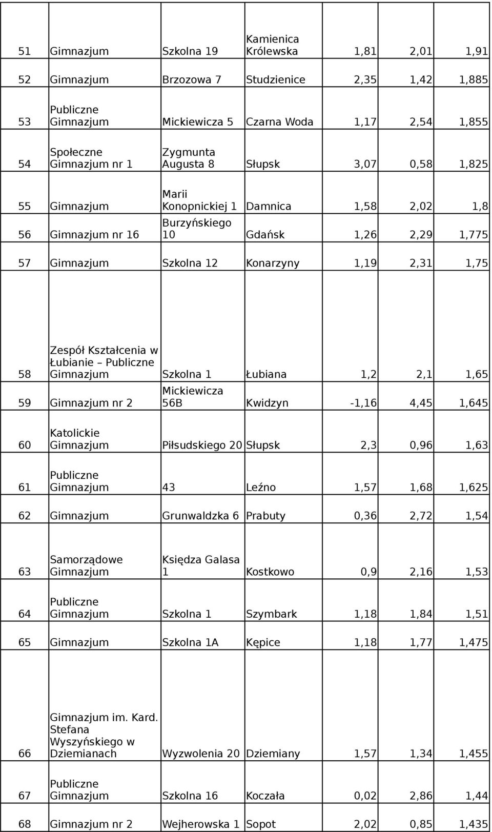 Mickiewicza 59 nr 2 56B Kwidzyn -1,16 4,45 1,645 Katolickie 60 Piłsudskiego 20 Słupsk 2,3 0,96 1,63 61 43 Leźno 1,57 1,68 1,625 62 Grunwaldzka 6 Prabuty 0,36 2,72 1,54 Samorządowe Księdza Galasa 63 1
