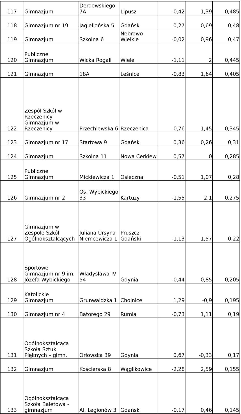 Osieczna -0,51 1,07 0,28 Os. Wybickiego 126 nr 2 33 Kartuzy -1,55 2,1 0,275 w Zespole Szkół Juliana Ursyna Pruszcz 127 Ogólnokształcących Niemcewicza 1 Gdański -1,13 1,57 0,22 Sportowe nr 9 im.