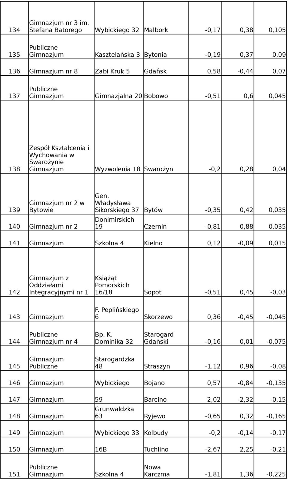 Kształcenia i Wychowania w Swarożynie 138 Wyzwolenia 18 Swarożyn -0,2 0,28 0,04 Gen.
