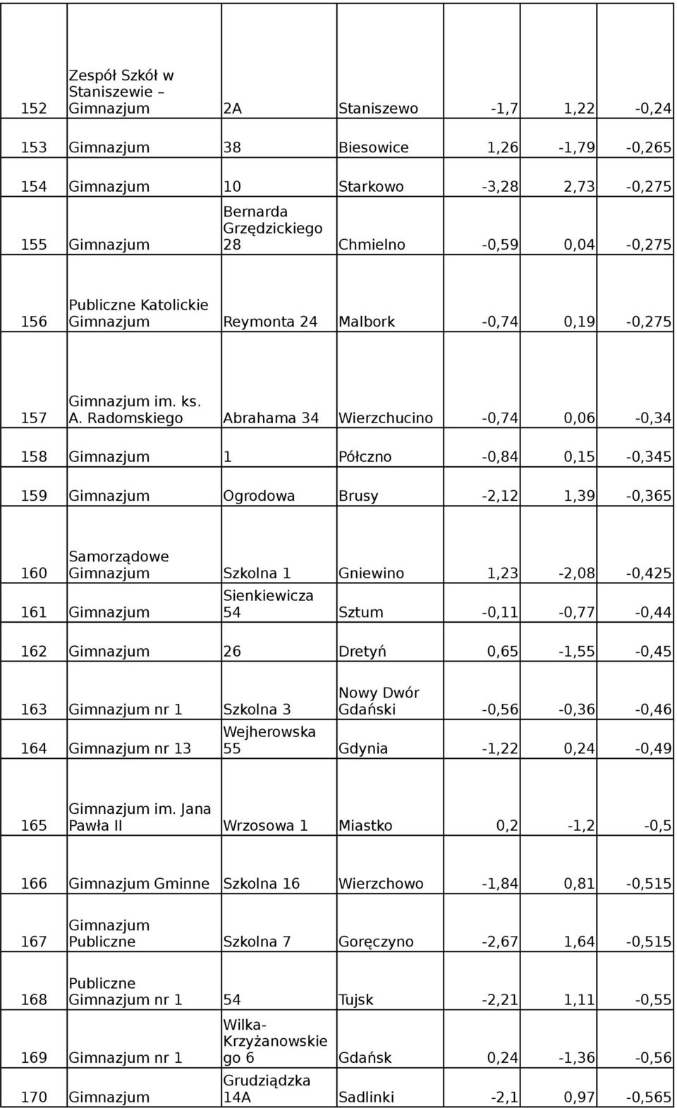 Radomskiego Abrahama 34 Wierzchucino -0,74 0,06-0,34 158 1 Półczno -0,84 0,15-0,345 159 Ogrodowa Brusy -2,12 1,39-0,365 Samorządowe 160 Szkolna 1 Gniewino 1,23-2,08-0,425 Sienkiewicza 161 54 Sztum