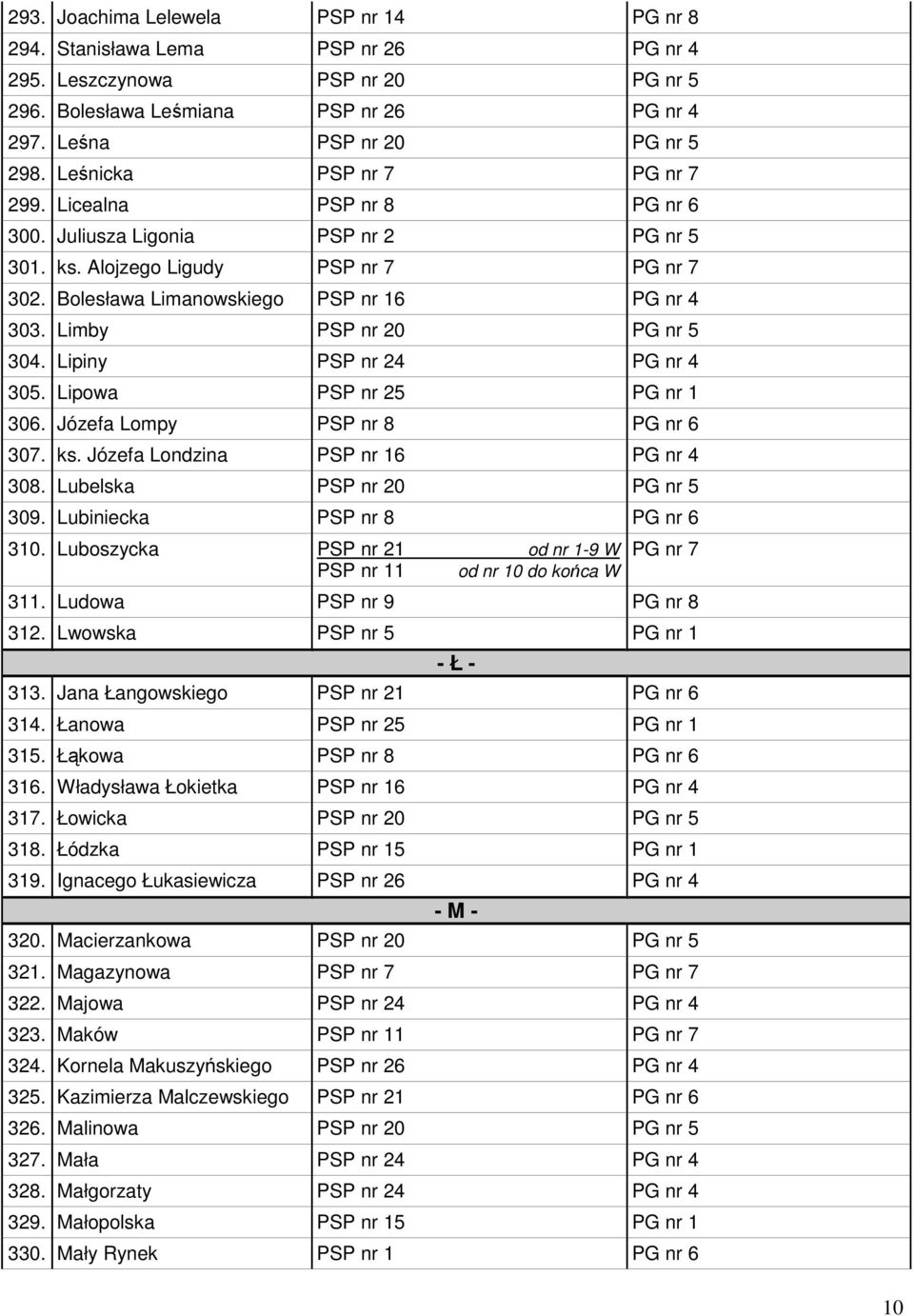 Limby PSP nr 20 PG nr 5 304. Lipiny PSP nr 24 PG nr 4 305. Lipowa PSP nr 25 PG nr 1 306. Józefa Lompy PSP nr 8 PG nr 6 307. ks. Józefa Londzina PSP nr 16 PG nr 4 308. Lubelska PSP nr 20 PG nr 5 309.