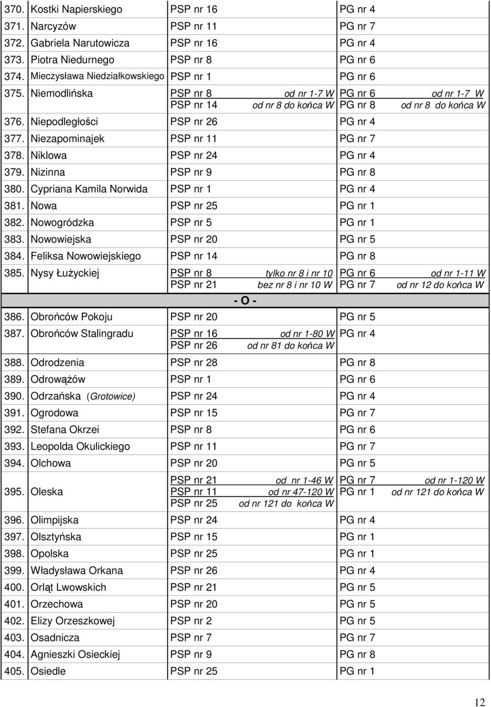 Niezapominajek PSP nr 11 PG nr 7 378. Niklowa PSP nr 24 PG nr 4 379. Nizinna PSP nr 9 PG nr 8 380. Cypriana Kamila Norwida PSP nr 1 PG nr 4 381. Nowa PSP nr 25 PG nr 1 382.