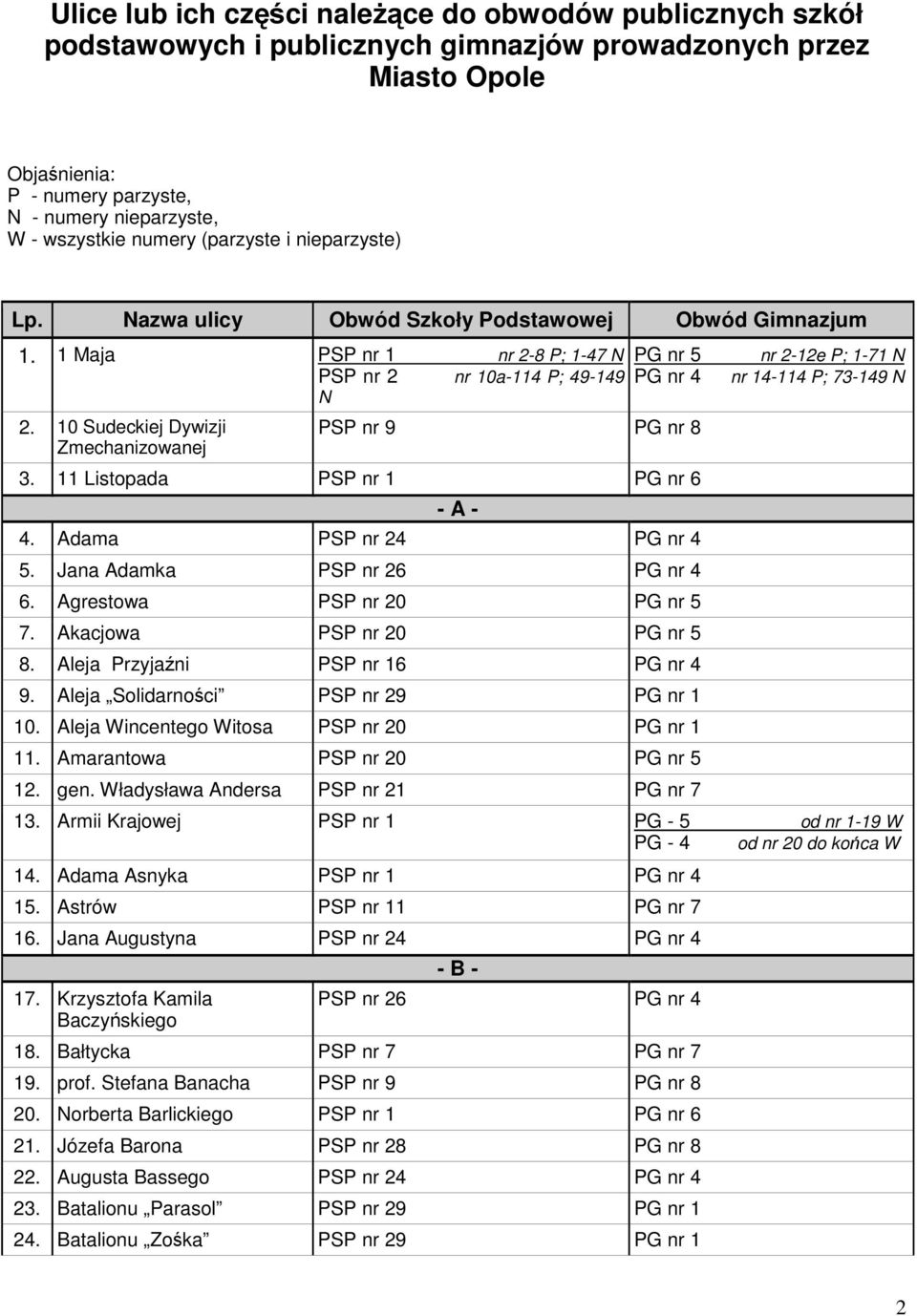 10 Sudeckiej Dywizji Zmechanizowanej PG nr 5 PG nr 4 PSP nr 9 PG nr 8 3. 11 Listopada PSP nr 1 PG nr 6 - A - 4. Adama PSP nr 24 PG nr 4 5. Jana Adamka PSP nr 26 PG nr 4 6.
