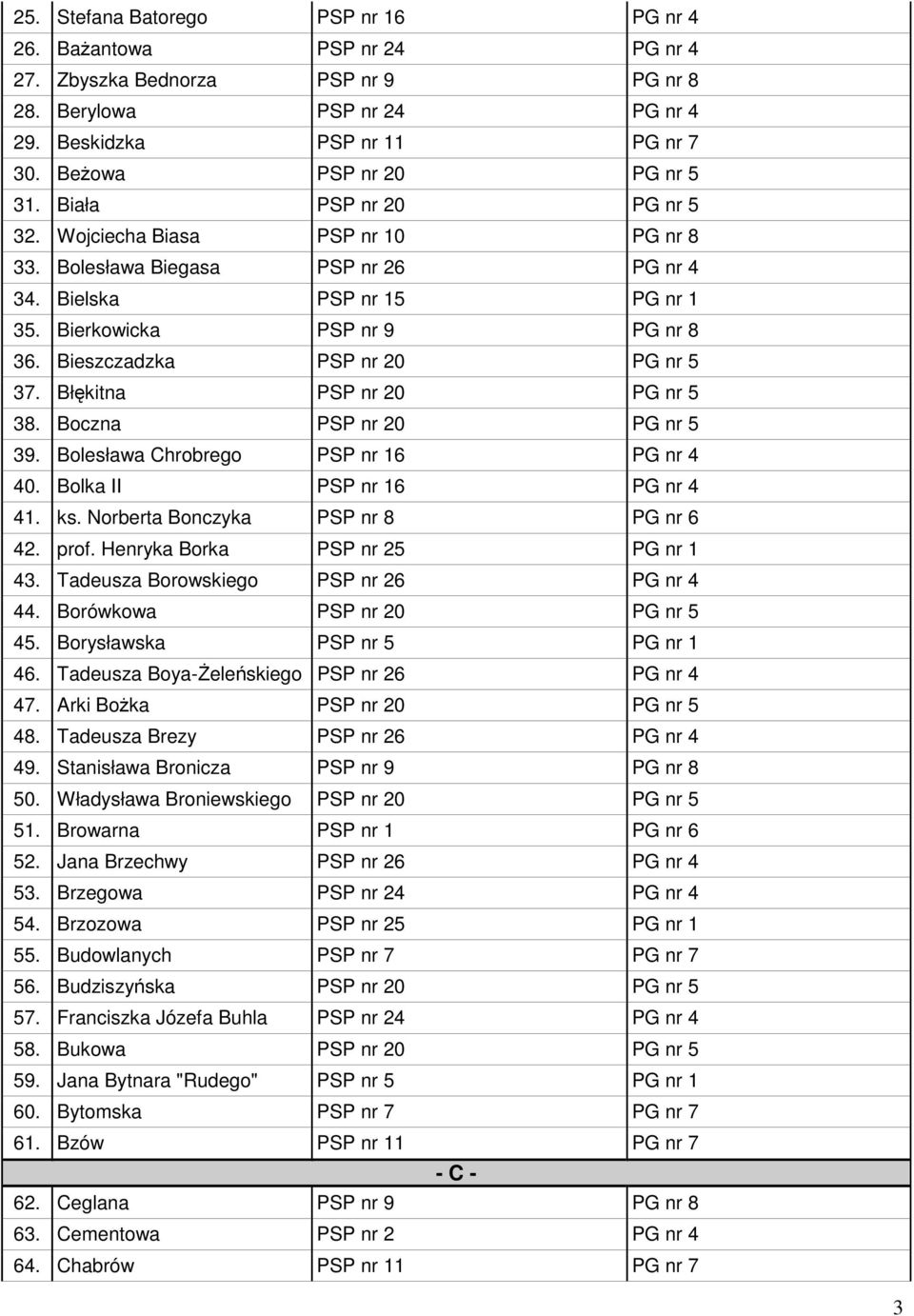 Bieszczadzka PSP nr 20 PG nr 5 37. Błękitna PSP nr 20 PG nr 5 38. Boczna PSP nr 20 PG nr 5 39. Bolesława Chrobrego PSP nr 16 PG nr 4 40. Bolka II PSP nr 16 PG nr 4 41. ks.