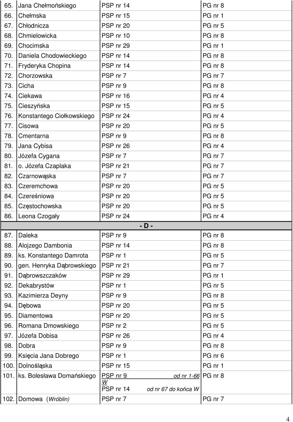 Cieszyńska PSP nr 15 PG nr 5 76. Konstantego Ciołkowskiego PSP nr 24 PG nr 4 77. Cisowa PSP nr 20 PG nr 5 78. Cmentarna PSP nr 9 PG nr 8 79. Jana Cybisa PSP nr 26 PG nr 4 80.