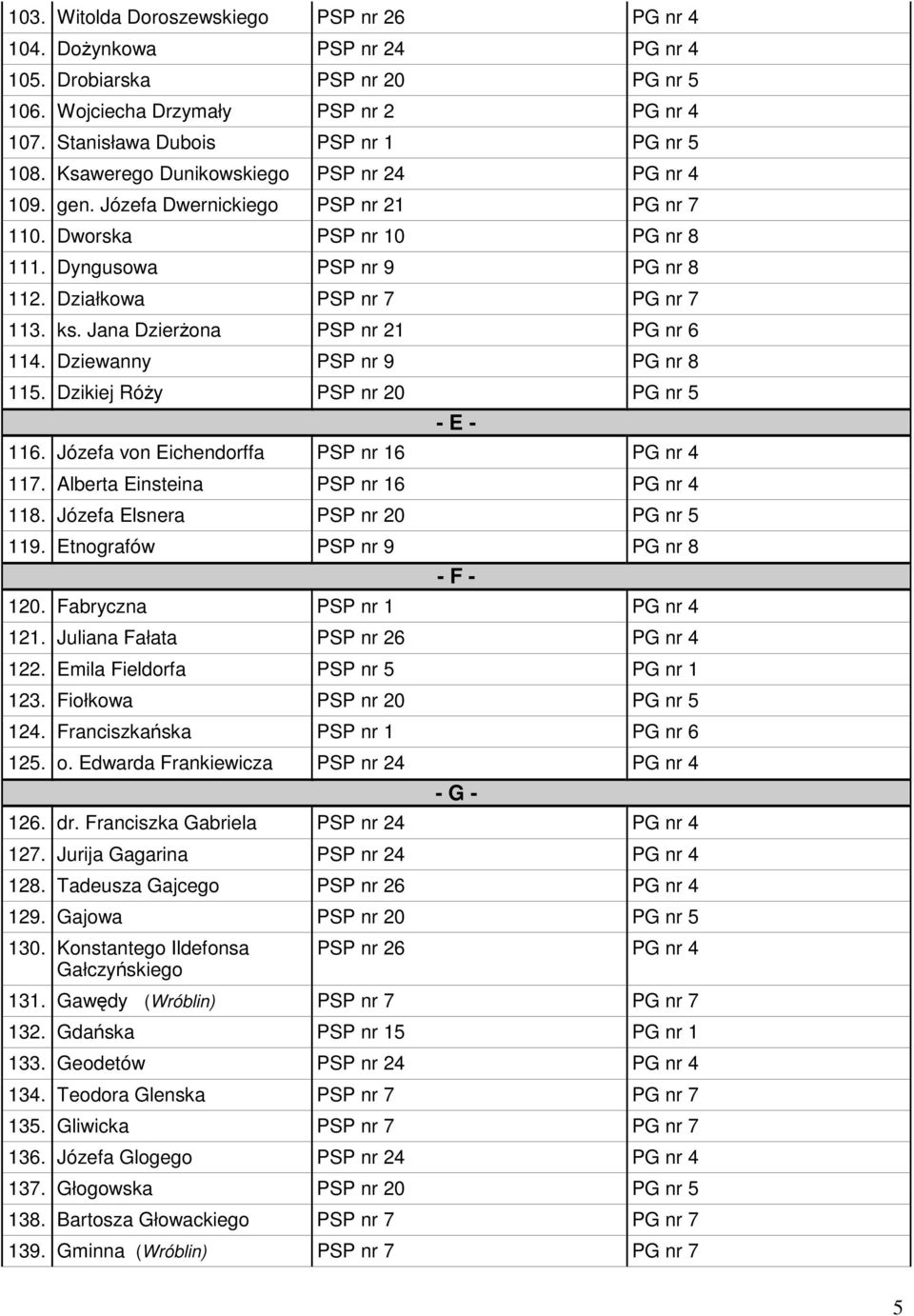 Jana Dzierżona PSP nr 21 PG nr 6 114. Dziewanny PSP nr 9 PG nr 8 115. Dzikiej Róży PSP nr 20 PG nr 5 - E - 116. Józefa von Eichendorffa PSP nr 16 PG nr 4 117. Alberta Einsteina PSP nr 16 PG nr 4 118.