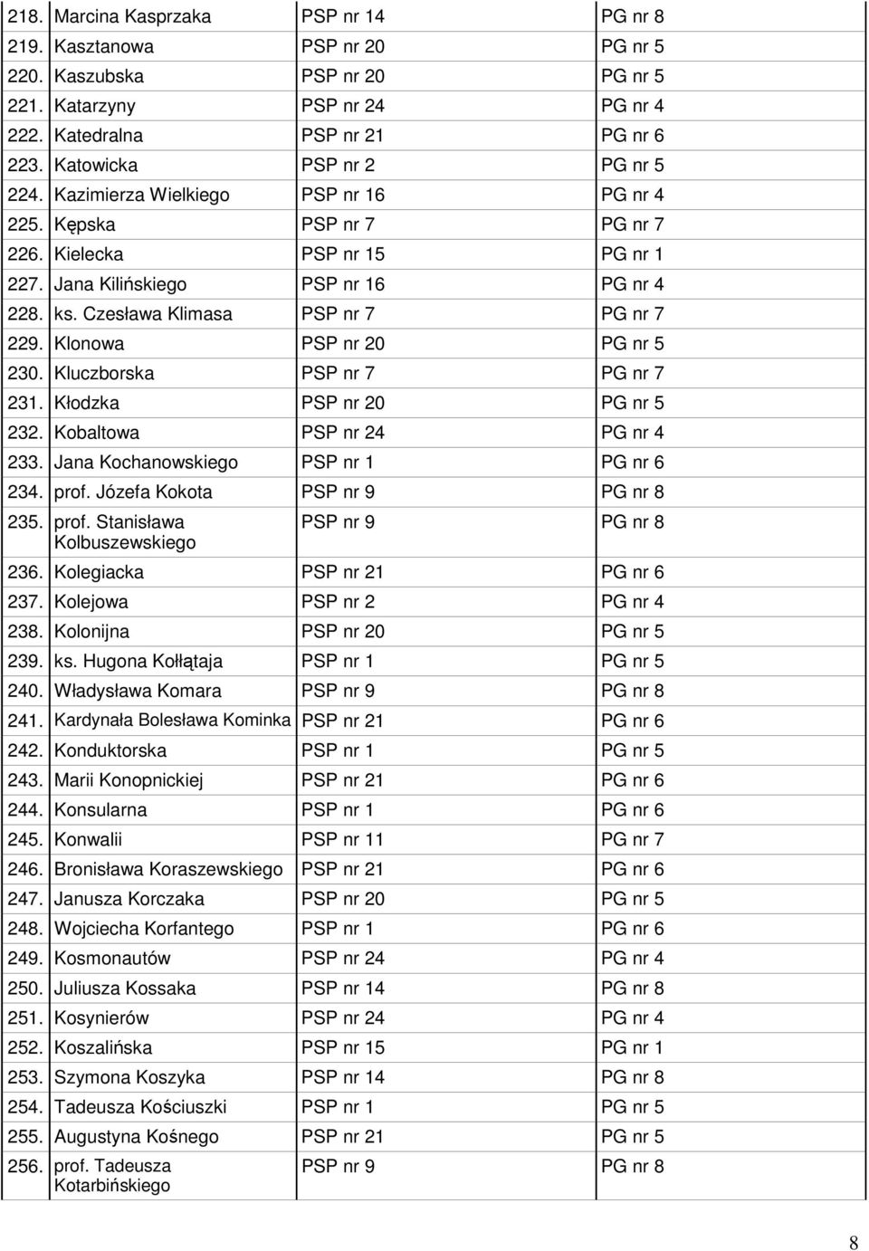 Czesława Klimasa PSP nr 7 PG nr 7 229. Klonowa PSP nr 20 PG nr 5 230. Kluczborska PSP nr 7 PG nr 7 231. Kłodzka PSP nr 20 PG nr 5 232. Kobaltowa PSP nr 24 PG nr 4 233.