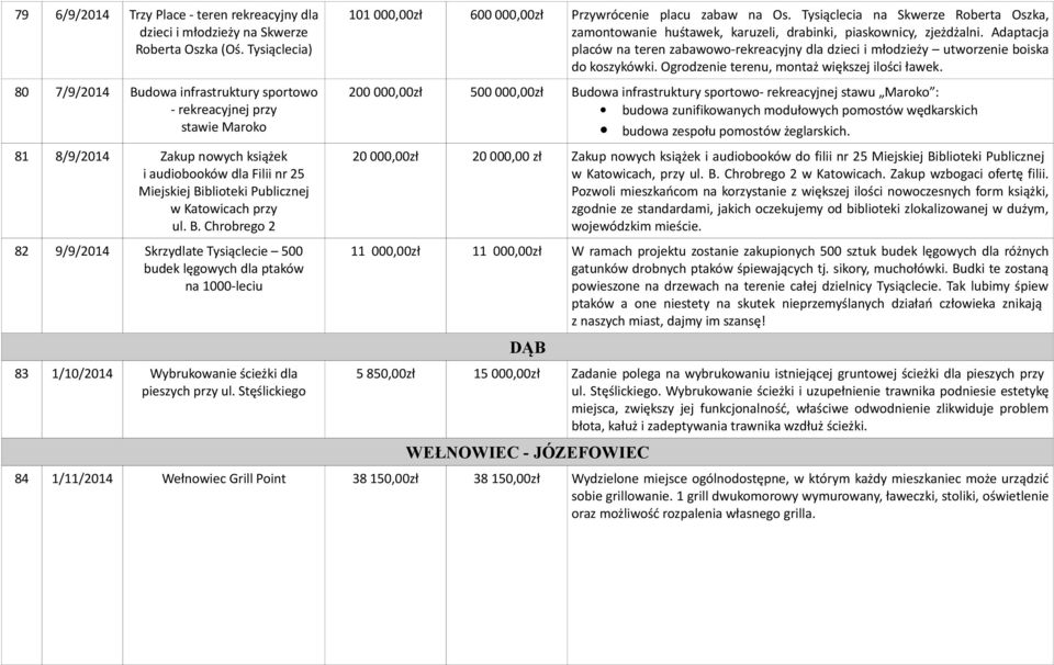 przy ul. B. Chrobrego 2 82 9/9/2014 Skrzydlate Tysiąclecie 500 budek lęgowych dla ptaków na 1000-leciu 83 1/10/2014 Wybrukowanie ścieżki dla pieszych przy ul.