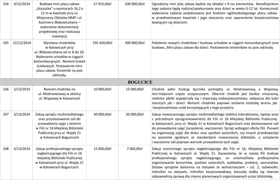 Wykonanie schodów w ciągach komunikacyjnych. Remont kratek ściekowych. Postawienie mini placu zabaw. Śmietniki na psie odchody. 106 2/13/2014 Remont chodnika na ul. Modrzewiowej w okolicy ul.