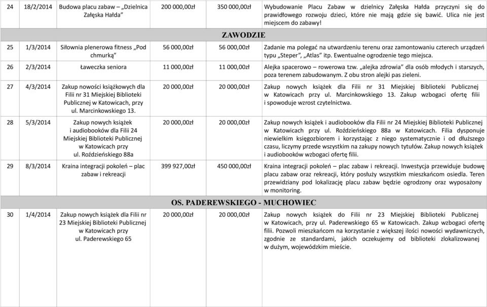 ZAWODZIE 56 000,00zł 56 000,00zł Zadanie ma polegać na utwardzeniu terenu oraz zamontowaniu czterech urządzeń typu Steper, Atlas itp. Ewentualne ogrodzenie tego miejsca.