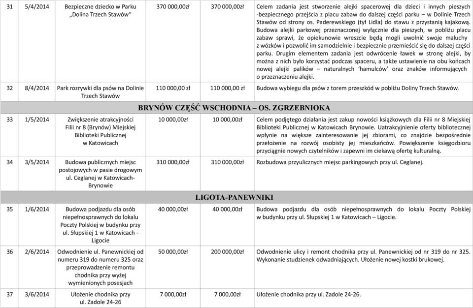 Ceglanej w Katowicach- Brynowie 35 1/6/2014 Budowa podjazdu dla osób niepełnosprawnych do lokalu Poczty Polskiej w budynku przy ul. Słupskiej 1 w Katowicach - Ligocie 36 2/6/2014 Odwodnienie ul.