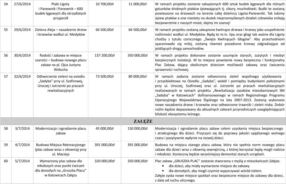 Szafirowej, Uroczej i Jutrzenki po pracach rewitalizacyjnych 58 3/7/2014 Modernizacja i ogrodzenie placu zabaw 59 4/7/2014 Budowa Miejsca Rekreacyjnego (plac zabaw wraz z siłownią) przy ul.