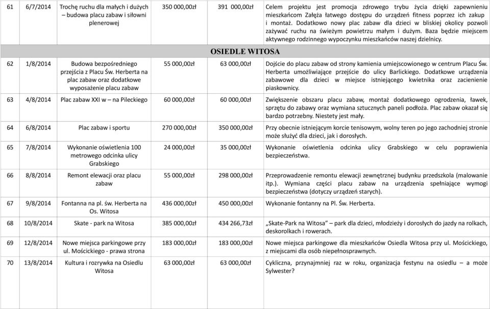 urządzeń fitness poprzez ich zakup i montaż. Dodatkowo nowy plac zabaw dla dzieci w bliskiej okolicy pozwoli zażywać ruchu na świeżym powietrzu małym i dużym.