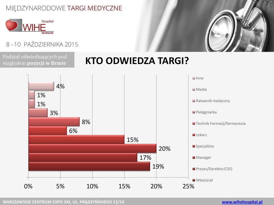 1% 1% 3% 4% 6% 8% 15% 20% 17% 19% Inne Media Ratownik medyczny