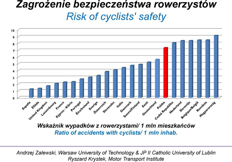 6 5 4 3 2 1 0 Wskaźnik wypadków z