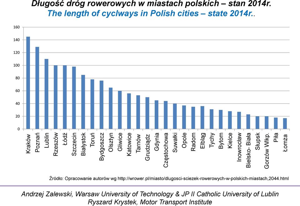 Piła Łomża Długość dróg rowerowych w miastach polskich stan 2014r. The length of cyclways in Polish cities state 2014r.