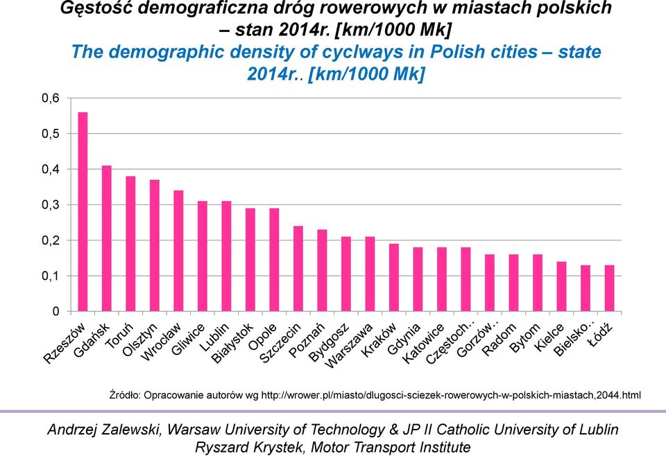 [km/1000 Mk] The demographic density of cyclways in Polish cities state .