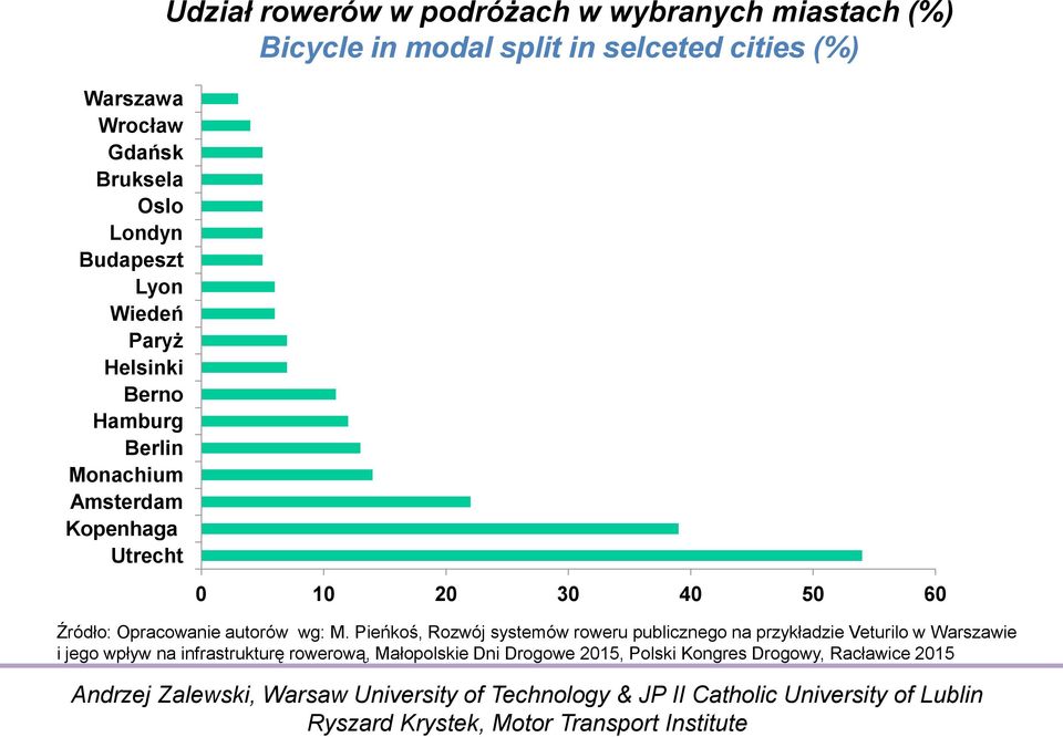 cities (%) 0 10 20 30 40 50 60 Źródło: Opracowanie autorów wg: M.