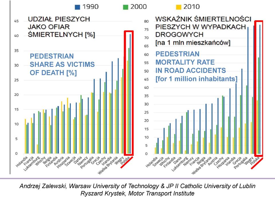 MORTALITY RATE IN ROAD