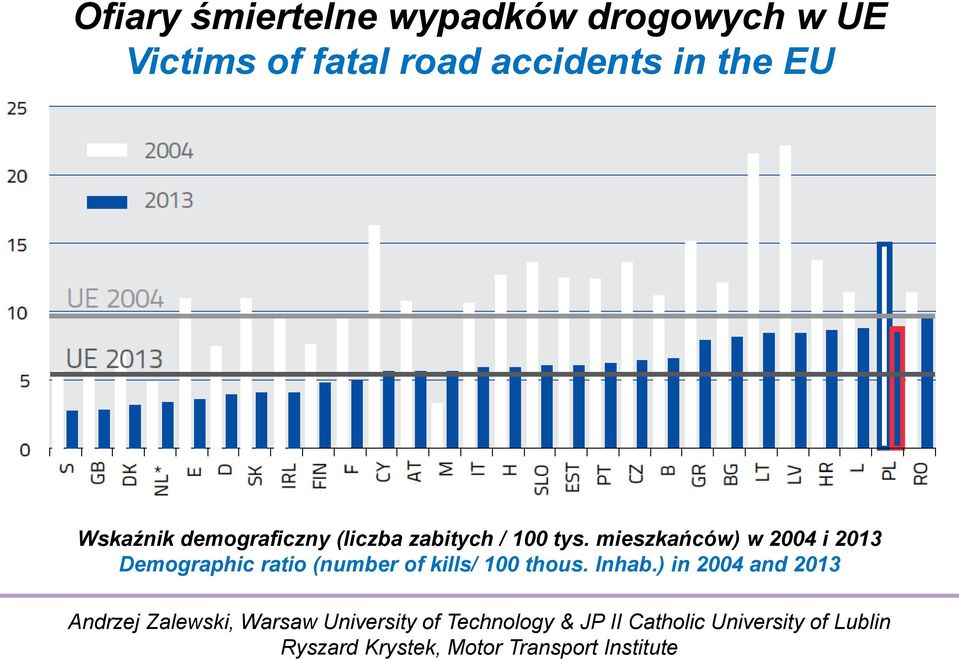zabitych / 100 tys.