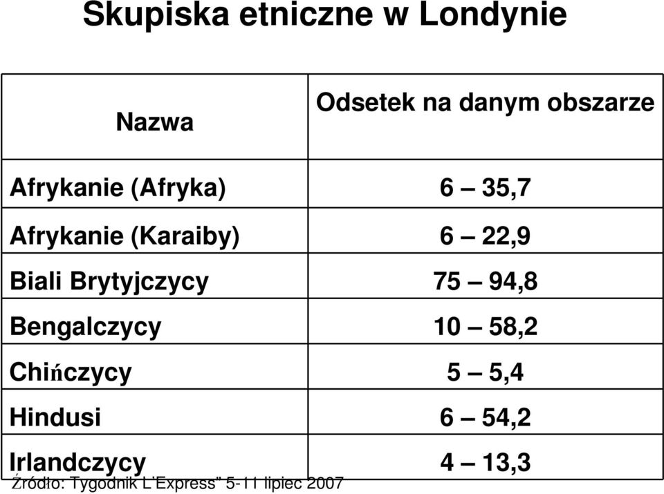 Brytyjczycy 75 94,8 Bengalczycy 10 58,2 Chińczycy 5 5,4 Hindusi