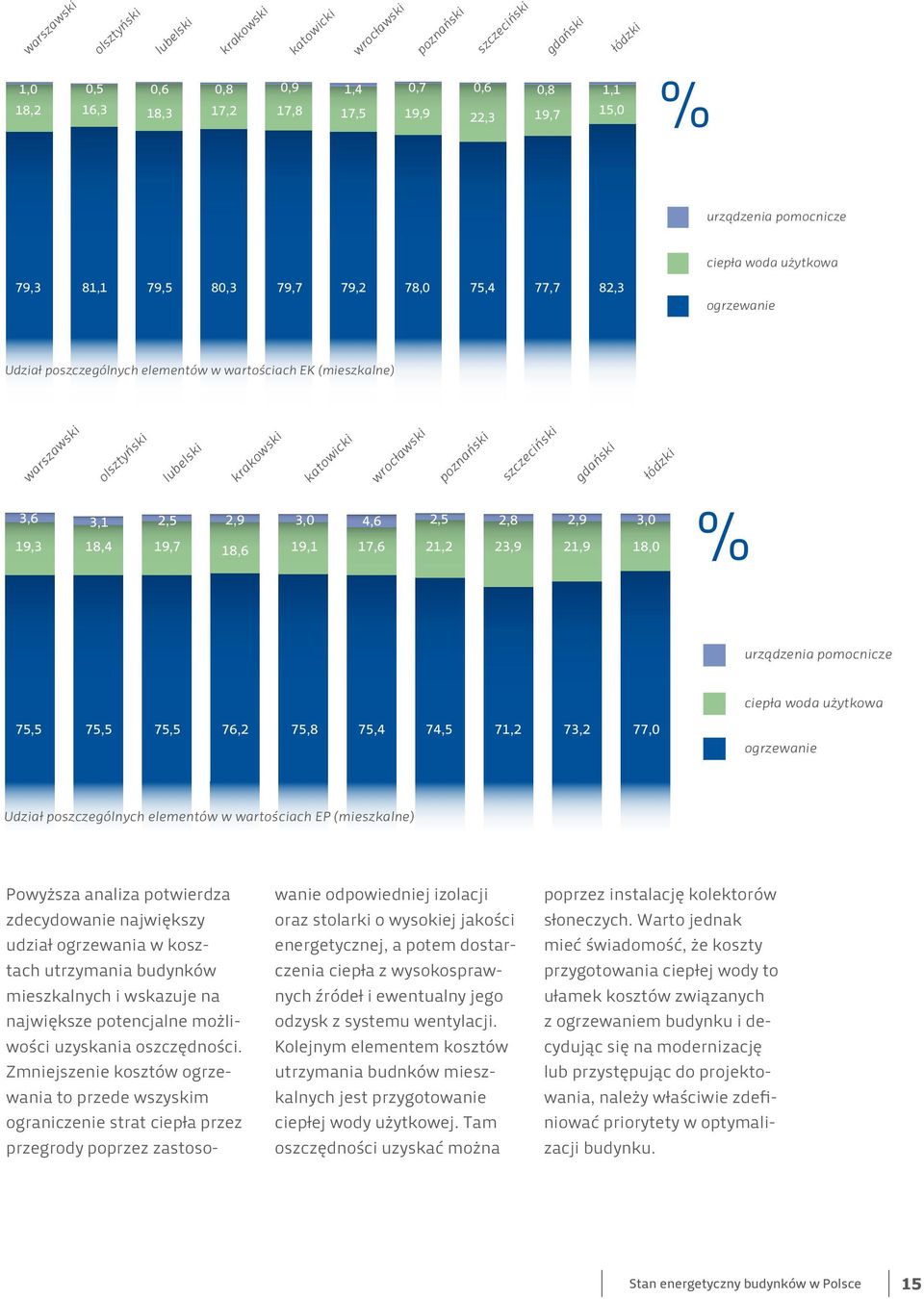 urządzenia pomocnicze 40 ciepła woda użytkowa 20 75,5 75,5 75,5 76,2 75,8 75,4 74,5 71,2 73,2 77,0 ogrzewanie 0 Udział poszczególnych elementów w wartościach EP (mieszkalne) Powyższa analiza